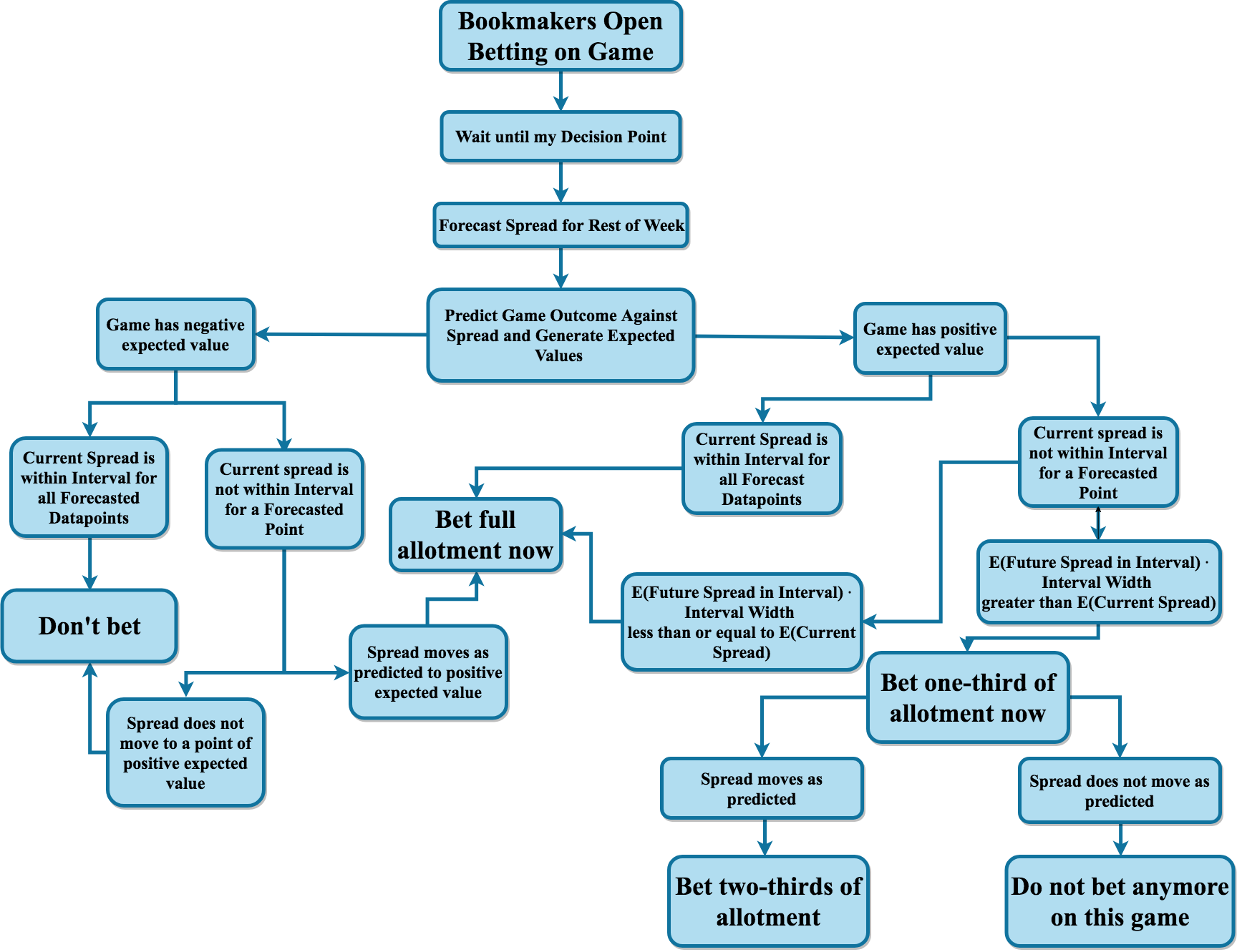 Overview of Betting Decisions