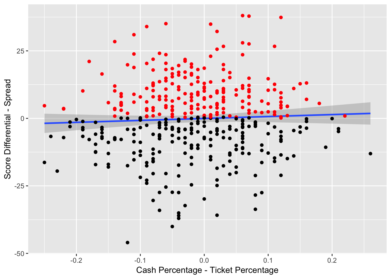 Result Against Spread vs. Cash-Ticket Percentage Difference -- The red indicates that the team has beat the spread and the black indicates that the team has failed to beat the spread