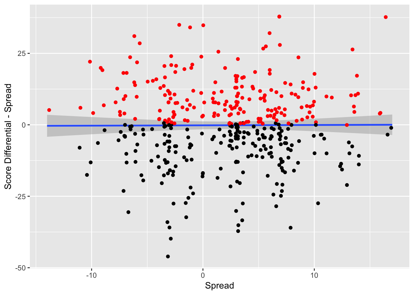 Game Result Against Spread vs. Spread -- The red indicates that the team has beat the spread and the black indicates that the team has failed to beat the spread