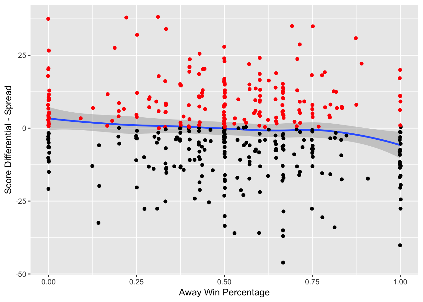 Game Result Against Spread vs. Away Win Percentage -- The red indicates that the team has beat the spread and the black indicates that the team has failed to beat the spread