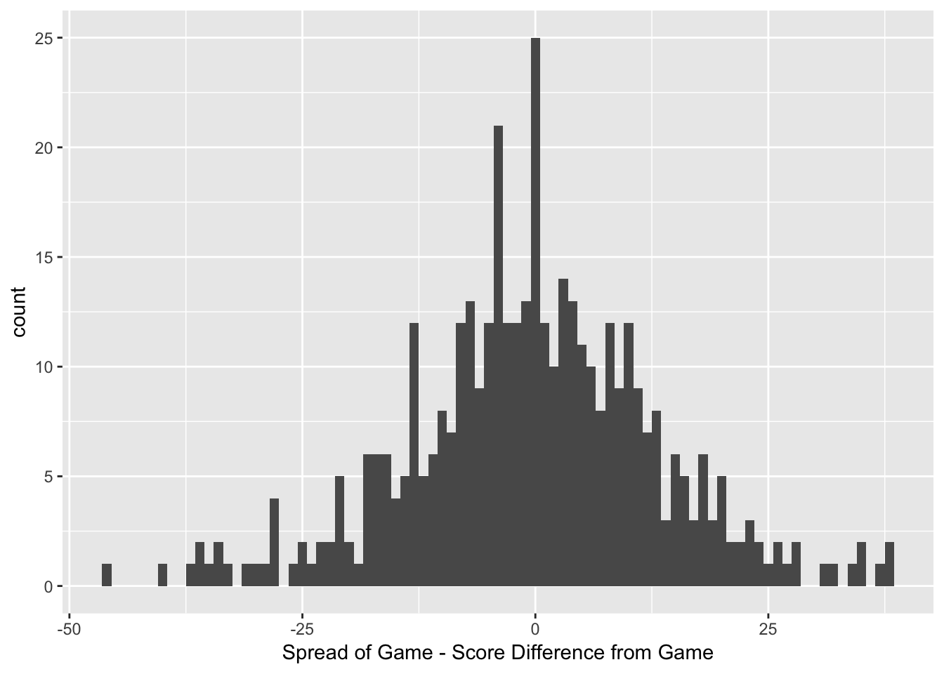 Histogram of Game Results against Spread