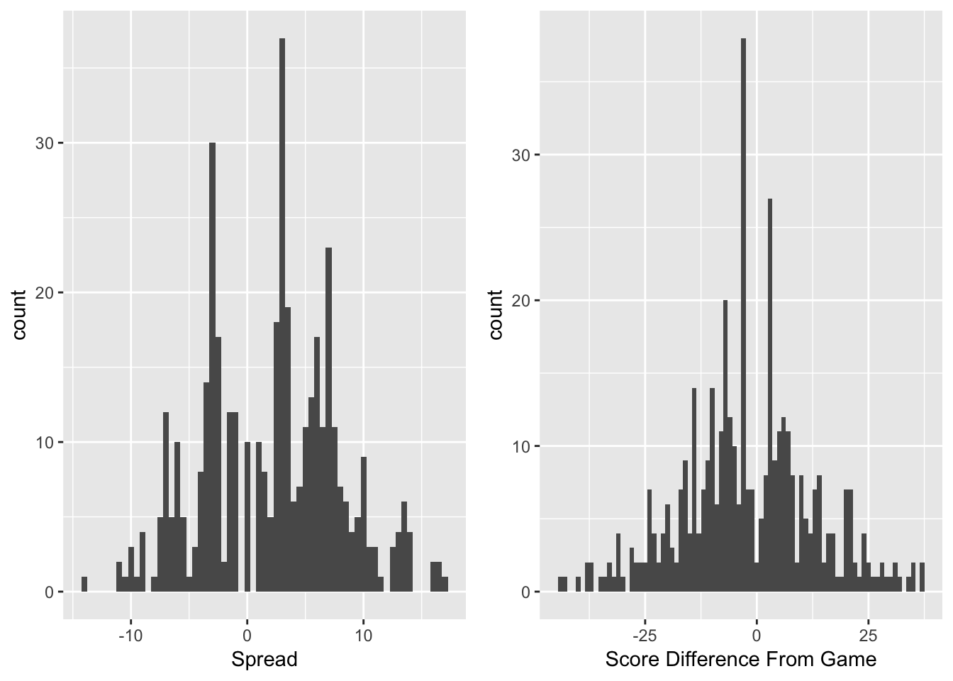 Histograms of Point Spreads and Score Differences from Games