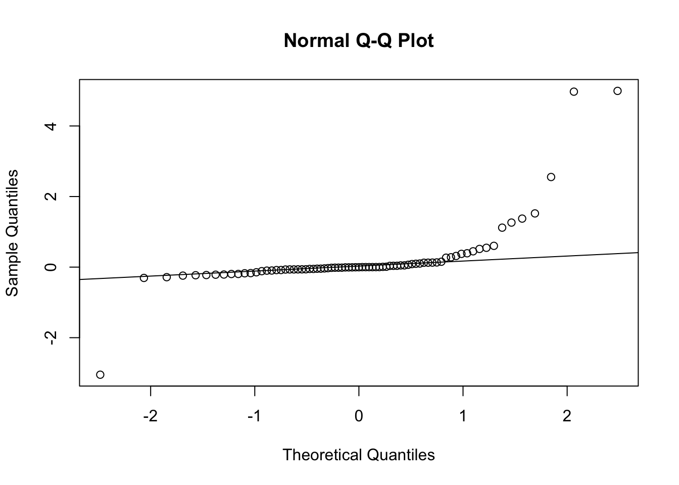 Normal QQ Plot for Residuals of the Forecasted Spread from the DLM